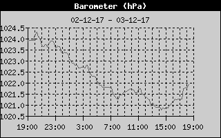Barometer History