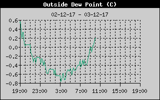 Outside Dewpoint History