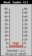 Current Outside Heat Index