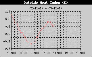 Heat Index History