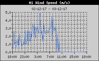 High Wind Speed History