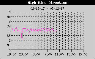 Direction of High Wind History