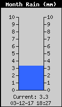 Monthly Total Rain
