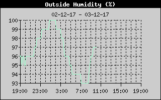 Outside Humidity History