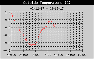Outside Temp History