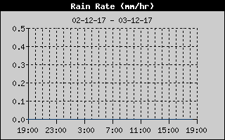 Rain Rate History
