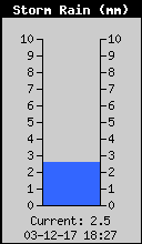 Storm Rain Total