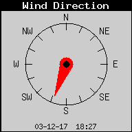 Current Wind Direction