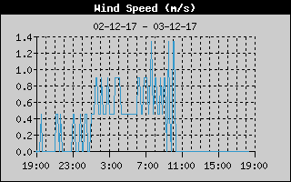 Average Wind Speed History